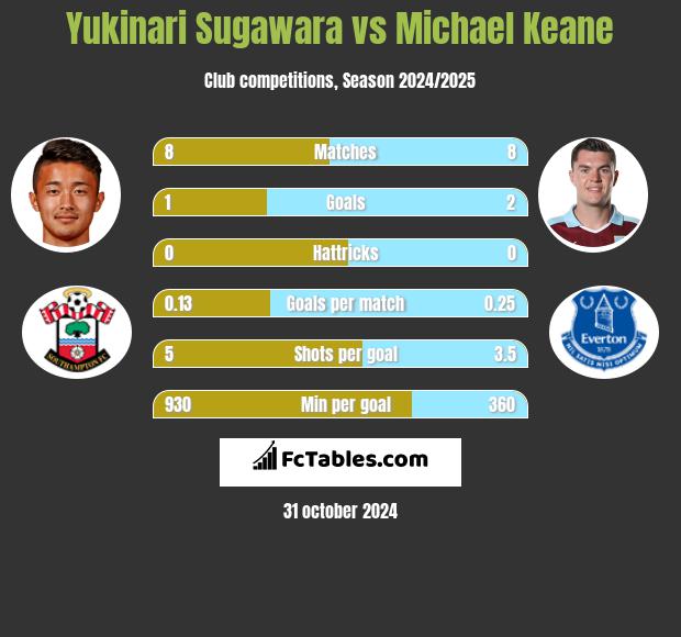 Yukinari Sugawara vs Michael Keane h2h player stats