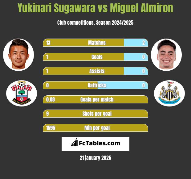 Yukinari Sugawara vs Miguel Almiron h2h player stats