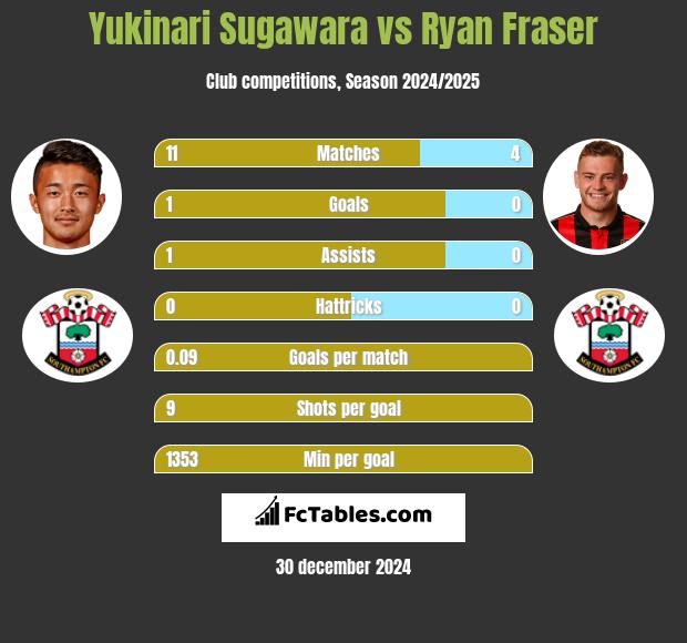 Yukinari Sugawara vs Ryan Fraser h2h player stats