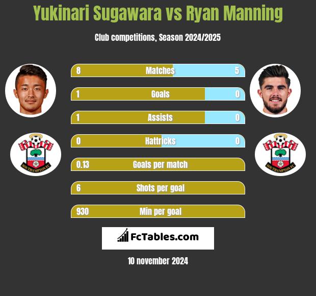 Yukinari Sugawara vs Ryan Manning h2h player stats