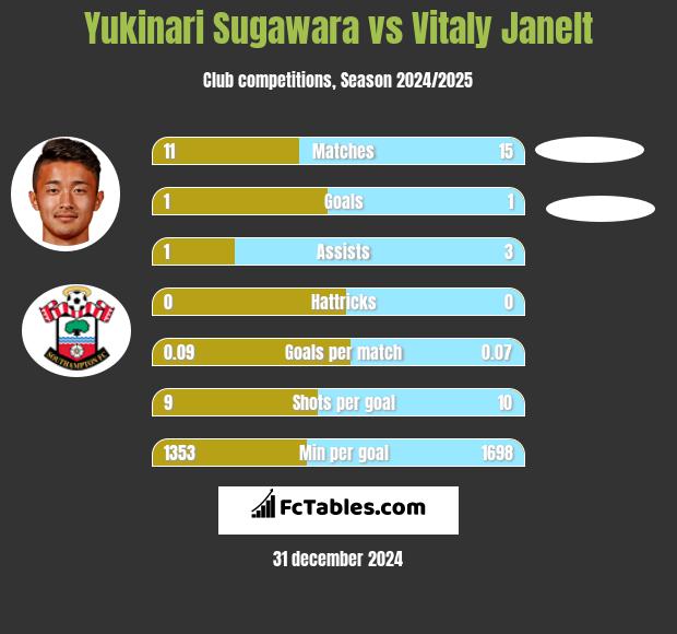 Yukinari Sugawara vs Vitaly Janelt h2h player stats