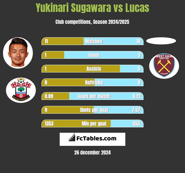 Yukinari Sugawara vs Lucas h2h player stats