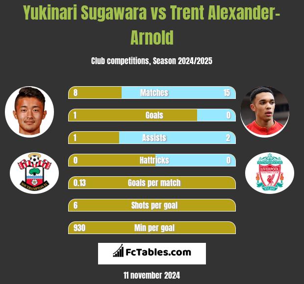 Yukinari Sugawara vs Trent Alexander-Arnold h2h player stats