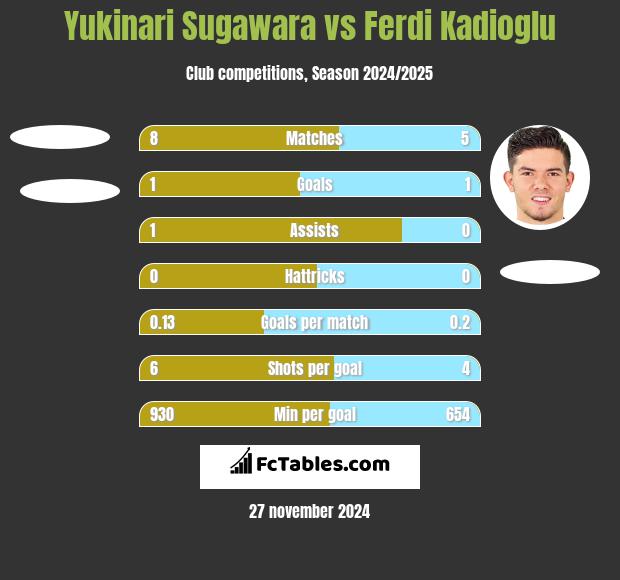 Yukinari Sugawara vs Ferdi Kadioglu h2h player stats