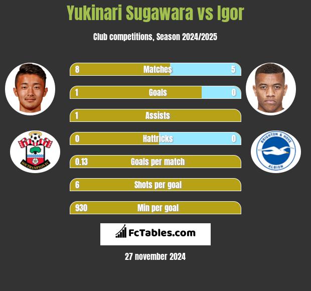 Yukinari Sugawara vs Igor h2h player stats