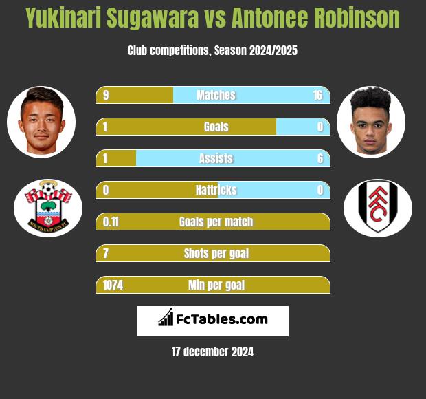 Yukinari Sugawara vs Antonee Robinson h2h player stats