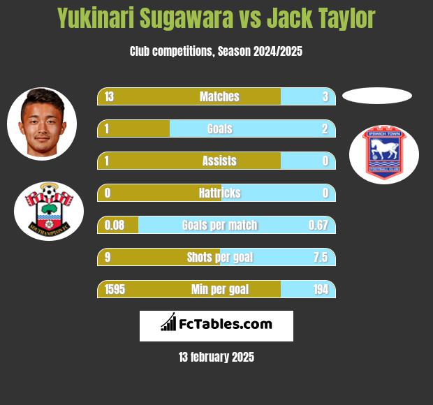 Yukinari Sugawara vs Jack Taylor h2h player stats