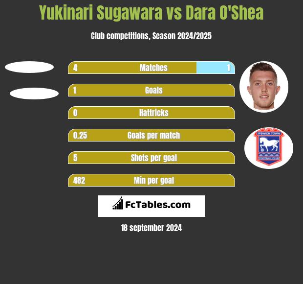 Yukinari Sugawara vs Dara O'Shea h2h player stats