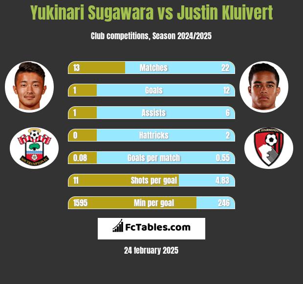 Yukinari Sugawara vs Justin Kluivert h2h player stats