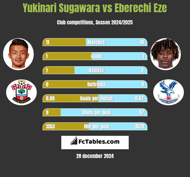 Yukinari Sugawara vs Eberechi Eze h2h player stats