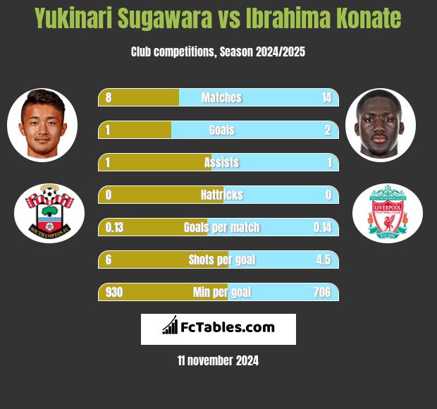 Yukinari Sugawara vs Ibrahima Konate h2h player stats