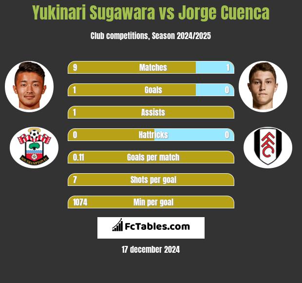 Yukinari Sugawara vs Jorge Cuenca h2h player stats