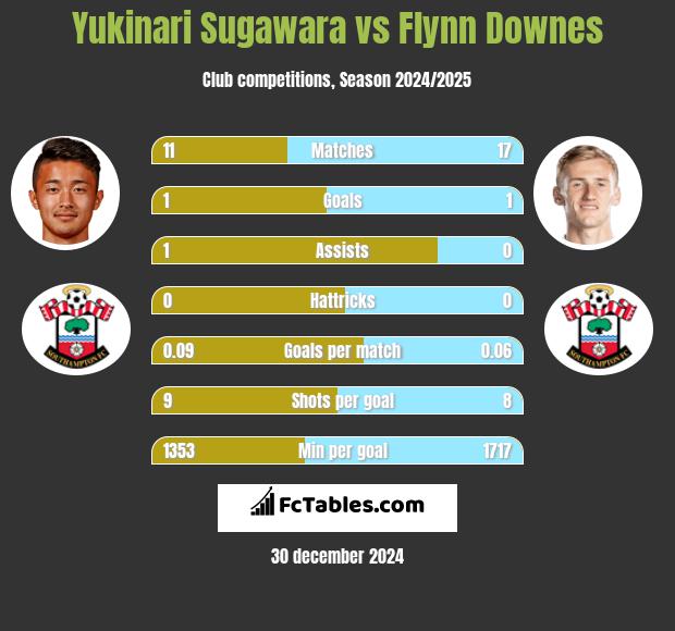 Yukinari Sugawara vs Flynn Downes h2h player stats