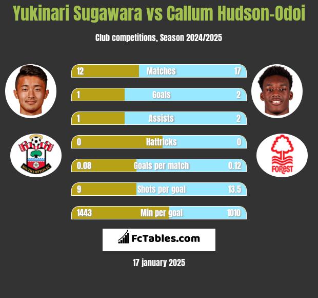 Yukinari Sugawara vs Callum Hudson-Odoi h2h player stats