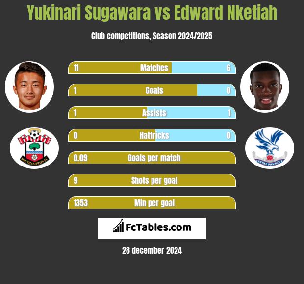 Yukinari Sugawara vs Edward Nketiah h2h player stats