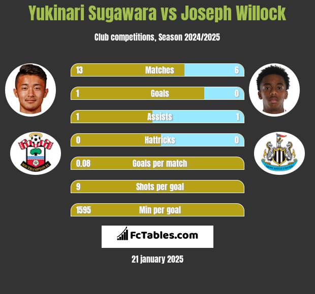 Yukinari Sugawara vs Joseph Willock h2h player stats