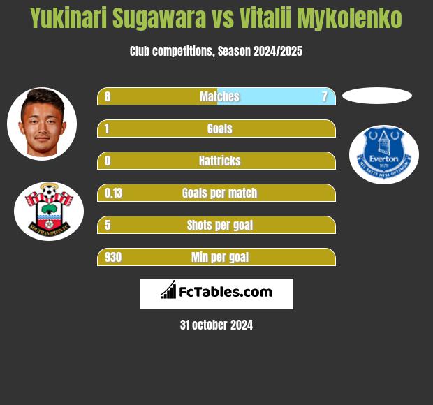 Yukinari Sugawara vs Vitalii Mykolenko h2h player stats