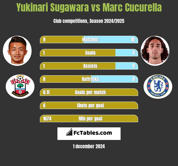 Yukinari Sugawara vs Marc Cucurella h2h player stats