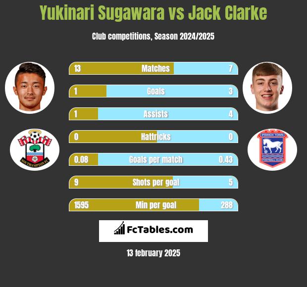 Yukinari Sugawara vs Jack Clarke h2h player stats