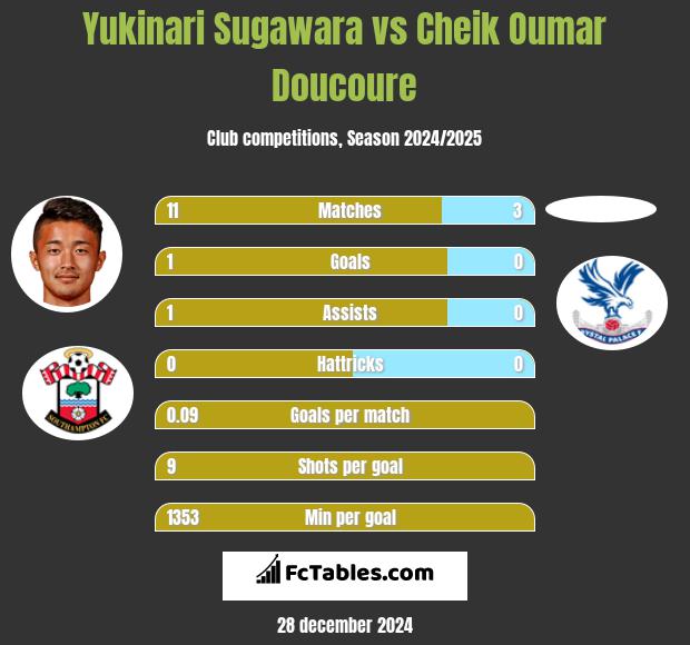 Yukinari Sugawara vs Cheik Oumar Doucoure h2h player stats