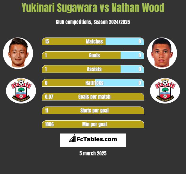 Yukinari Sugawara vs Nathan Wood h2h player stats