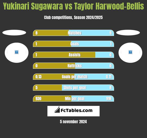 Yukinari Sugawara vs Taylor Harwood-Bellis h2h player stats