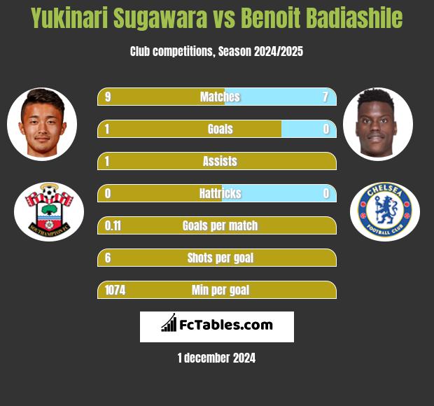 Yukinari Sugawara vs Benoit Badiashile h2h player stats