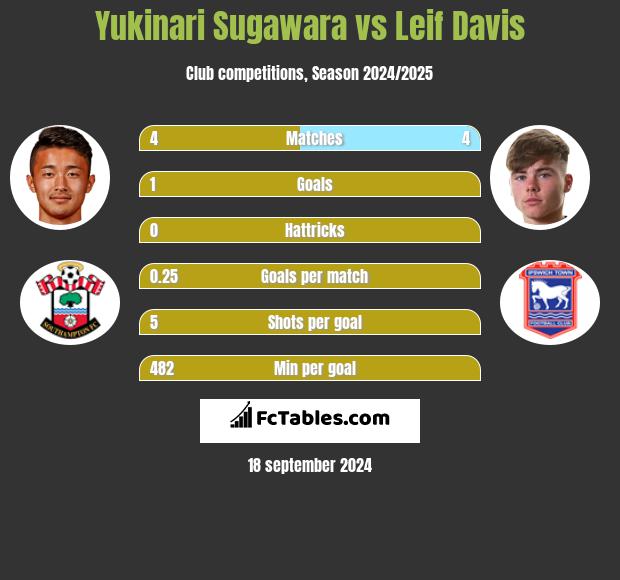 Yukinari Sugawara vs Leif Davis h2h player stats