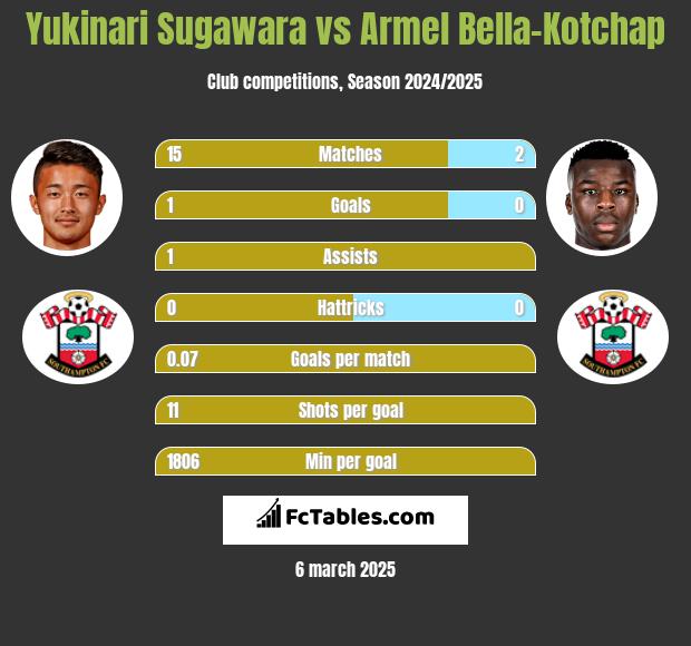 Yukinari Sugawara vs Armel Bella-Kotchap h2h player stats