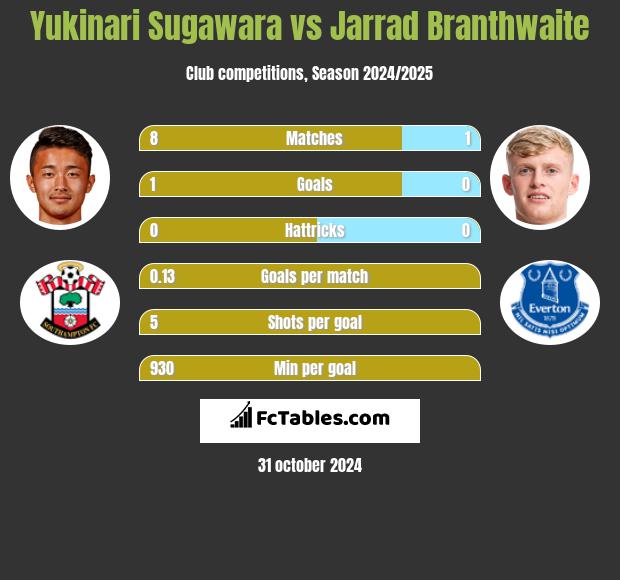 Yukinari Sugawara vs Jarrad Branthwaite h2h player stats