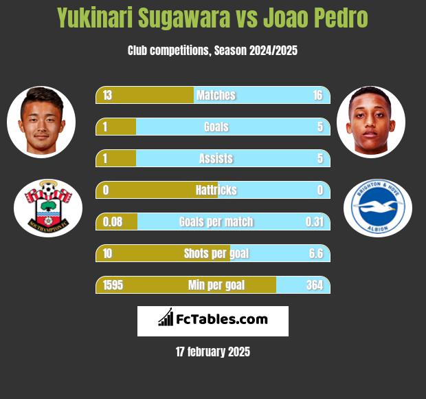 Yukinari Sugawara vs Joao Pedro h2h player stats