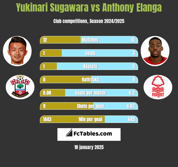 Yukinari Sugawara vs Anthony Elanga h2h player stats