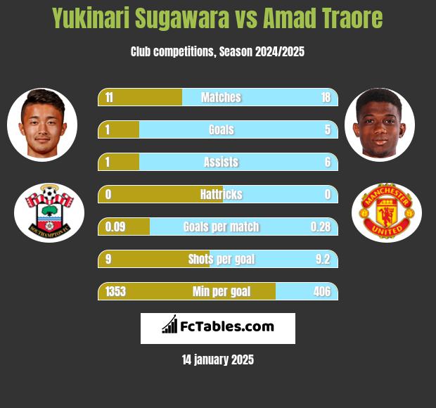 Yukinari Sugawara vs Amad Traore h2h player stats