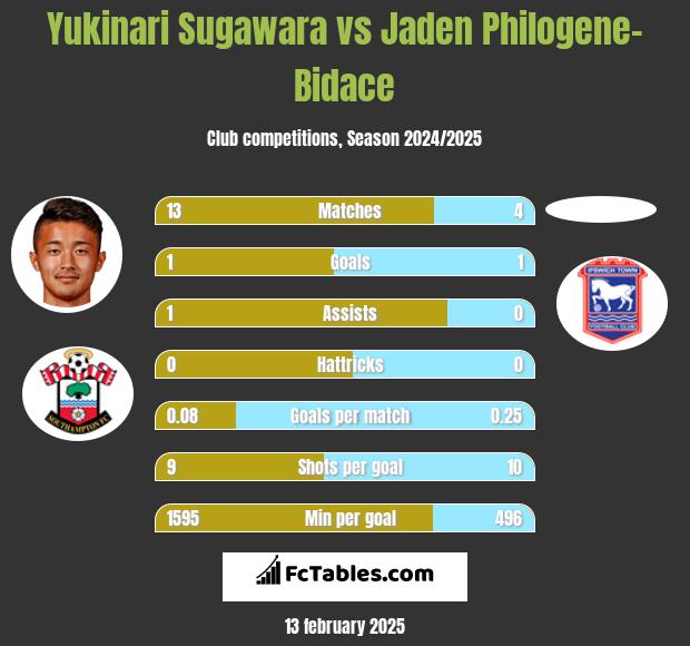 Yukinari Sugawara vs Jaden Philogene-Bidace h2h player stats