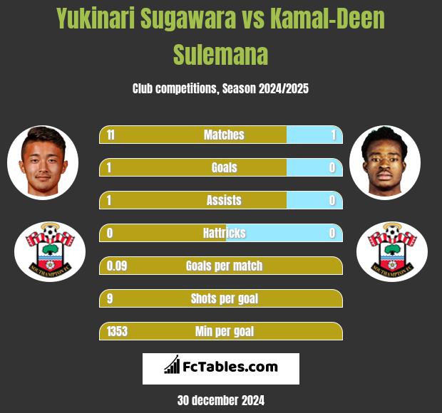 Yukinari Sugawara vs Kamal-Deen Sulemana h2h player stats