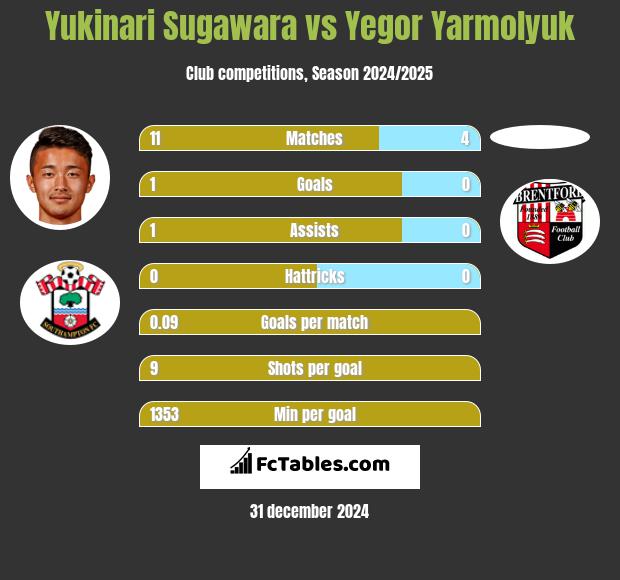 Yukinari Sugawara vs Yegor Yarmolyuk h2h player stats