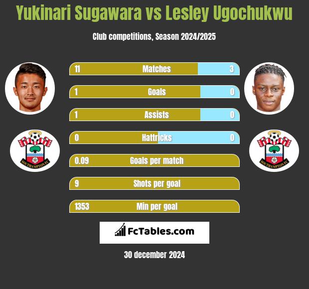 Yukinari Sugawara vs Lesley Ugochukwu h2h player stats