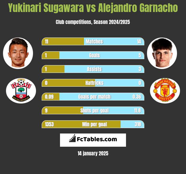 Yukinari Sugawara vs Alejandro Garnacho h2h player stats