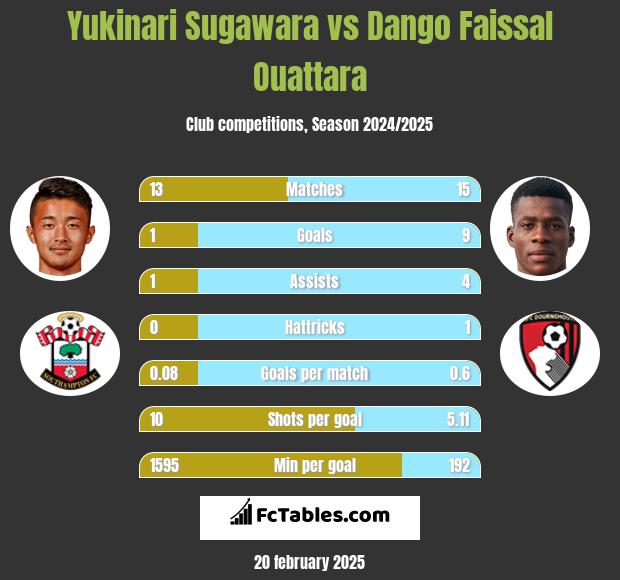 Yukinari Sugawara vs Dango Faissal Ouattara h2h player stats