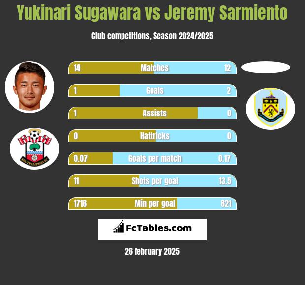 Yukinari Sugawara vs Jeremy Sarmiento h2h player stats