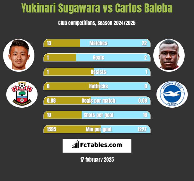 Yukinari Sugawara vs Carlos Baleba h2h player stats