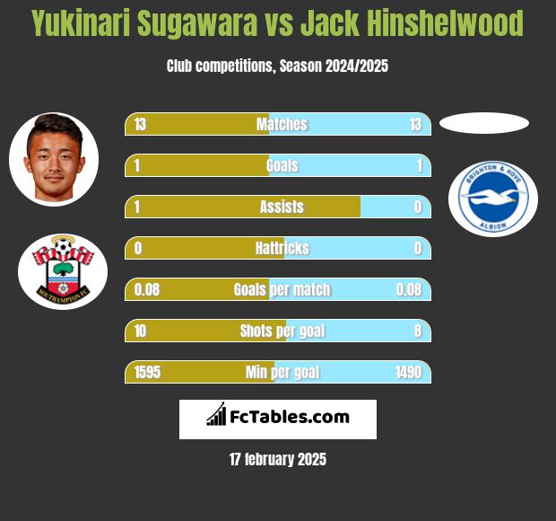 Yukinari Sugawara vs Jack Hinshelwood h2h player stats