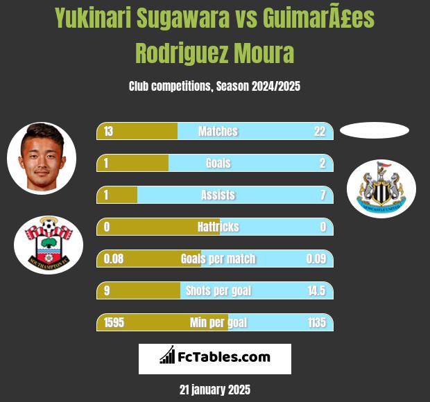 Yukinari Sugawara vs GuimarÃ£es Rodriguez Moura h2h player stats