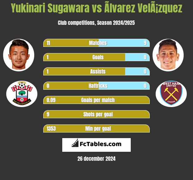 Yukinari Sugawara vs Ãlvarez VelÃ¡zquez h2h player stats