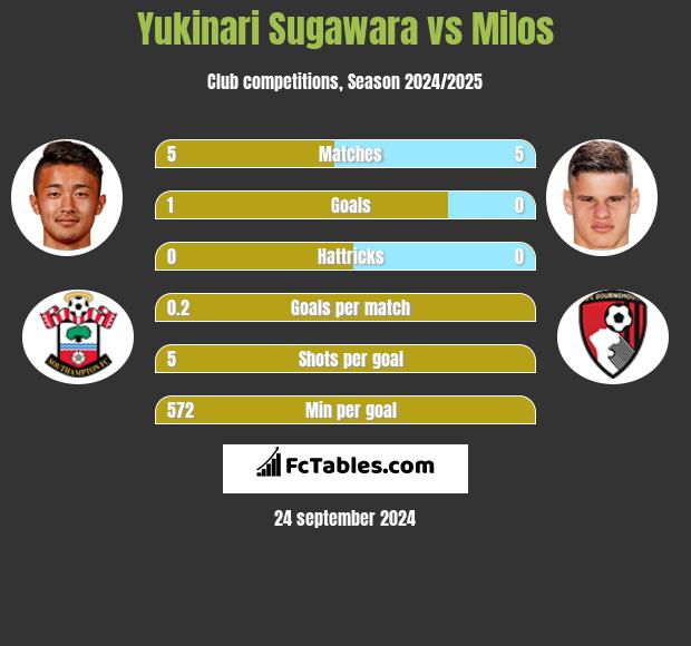 Yukinari Sugawara vs Milos h2h player stats