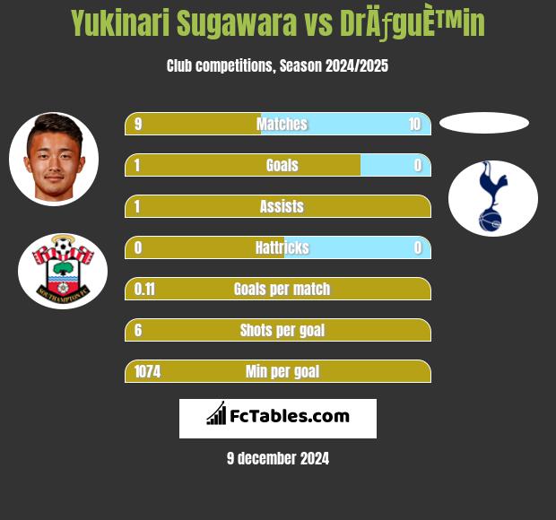 Yukinari Sugawara vs DrÄƒguÈ™in h2h player stats