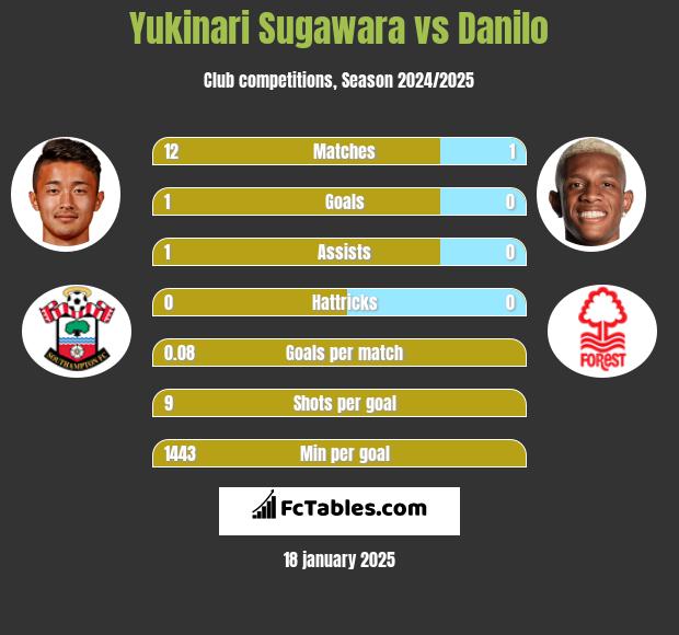 Yukinari Sugawara vs Danilo h2h player stats