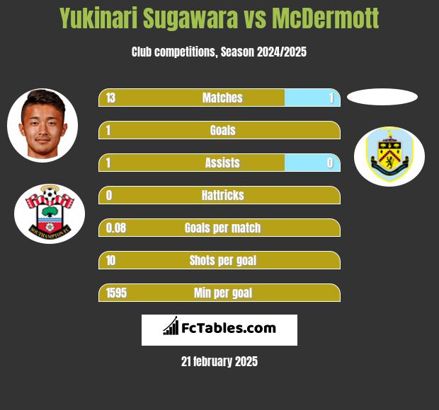 Yukinari Sugawara vs McDermott h2h player stats