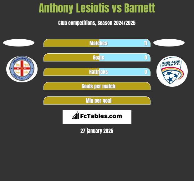 Anthony Lesiotis vs Barnett h2h player stats