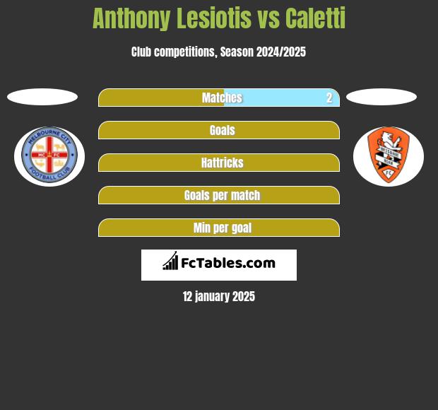 Anthony Lesiotis vs Caletti h2h player stats